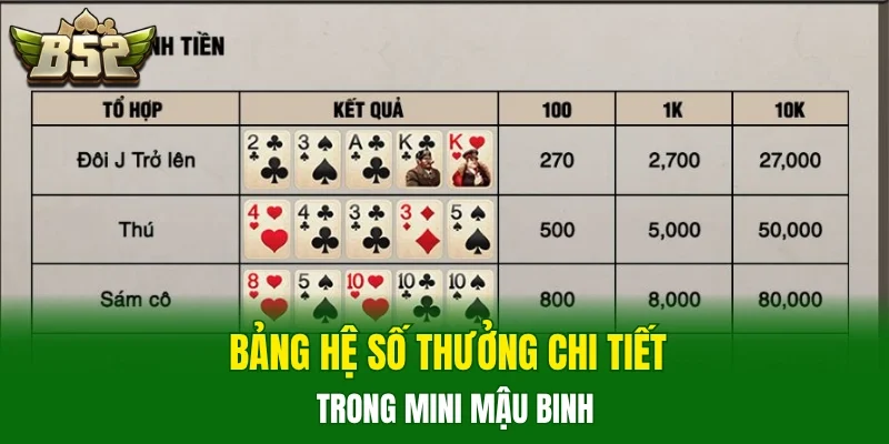 Bảng hệ số thưởng chi tiết trong Mini Mậu Binh